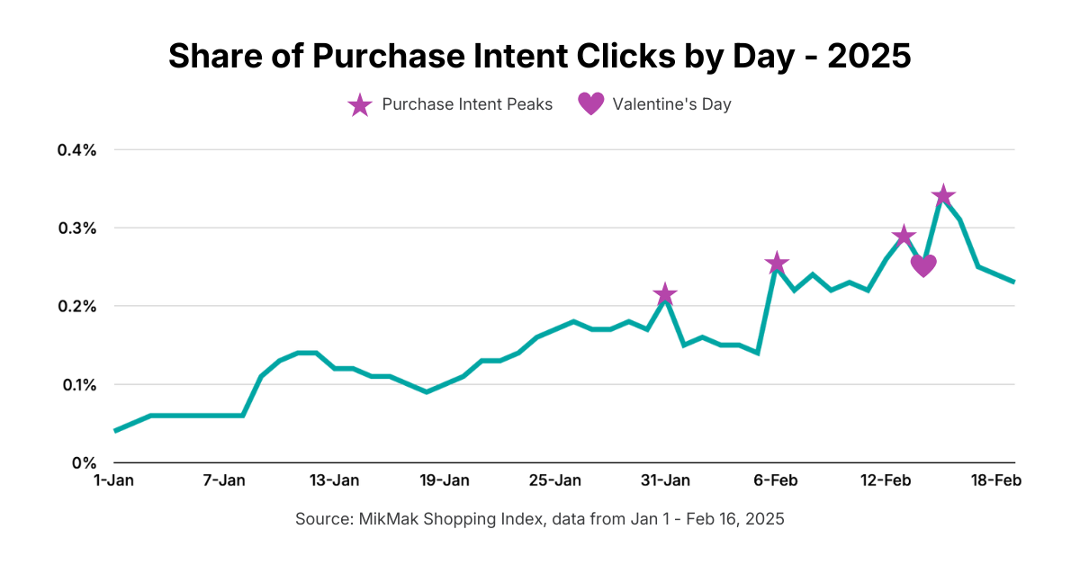 Shopper Traffic 2025 by Purchase Intent Clicks